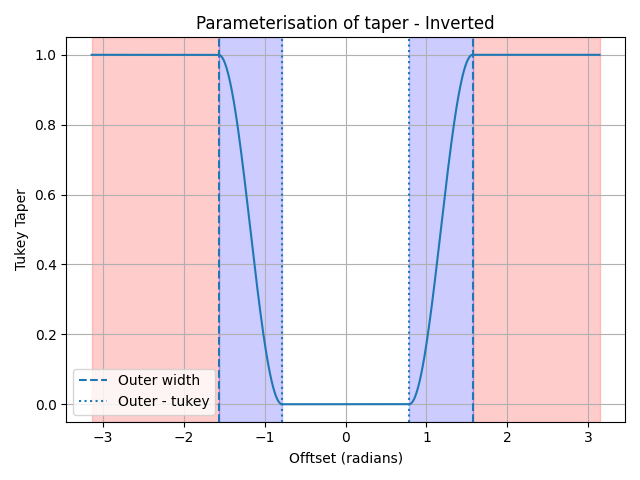 Tukey Parameterisation - inverted