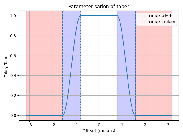 Tukey Parameterisation